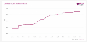 9000億円に迫るBTCの保管量　仮想通貨取引所コインベース