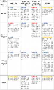 日本ブロックチェーン協会、電子マネー・企業ポイント・仮想通貨の交換可否について見解を公表