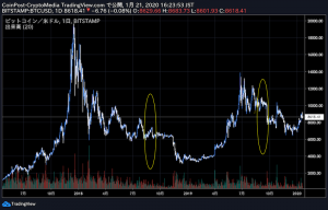 迫るビットコイン半減期　仮想通貨の採掘需要が増加し続ける背景は【独自取材】