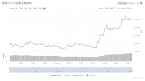 ビットコインキャッシュ関連のBitcoin.comが取引所トークンの販売を計画、仮想通貨BCH前日比15%高騰