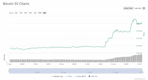 英ケンブリッジ大の学生がビットコインSV主催のハッカソンで奨学金　BSV前日比45%以上高騰