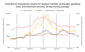 仮想通貨はダークネットで決済手段として人気？Chainalysisが市場レポートを発表