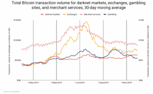 ダークネット市場の売り上げ増加も、仮想通貨利用は全体の0.1%未満