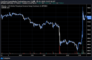 BTC急騰で7000ドル台に回復　下落するテザー価格に「高騰のヒント」か｜仮想通貨市況
