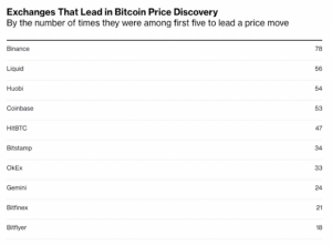 ビットコイン価格を決める仮想通貨取引所は主に世界10社　日本の取引所も2社リスト入り