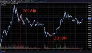 中国の旧正月まで1週間　過去の仮想通貨BTC価格推移と展望