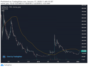 仮想通貨モナコイン高騰は日本市場が主導か　高騰背景と注目ポイント