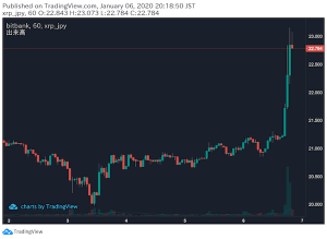 仮想通貨XRP（リップル）が急動意｜背景に2つの材料か