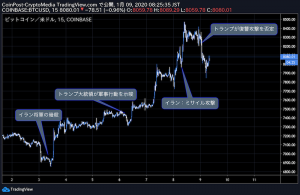 「米IRSの税還付金」でビットコイン買い戻し需要、仮想通貨上昇要因の指摘も