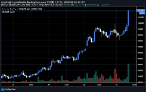 速報　仮想通貨ビットコイン100万円を突破　3度目の挑戦で
