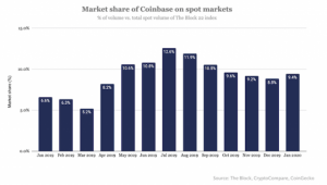 米コインベースが仮想通貨証拠金取引を再開　レバレッジ3倍に