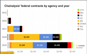 仮想通貨ビットコイン取引の分析調査企業　5年で米政府の採用数が急拡大