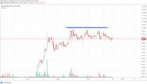 CMEのビットコイン先物が10,000ドルにタッチ、機関投資家の需要反映か