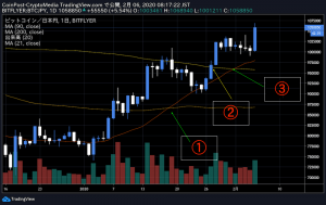 ビットコインでゴールデンクロス達成　仮想通貨バブルを彷彿とさせる強気パターンか