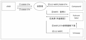 システムの穴を突いて仮想通貨ETHを大量に獲得した方法：元GoolgeエンジニアがbZx不正利用問題を解説