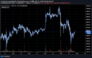 仮想通貨ビットコインの「安全資産性」で正念場　世界で株安連鎖