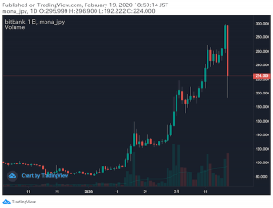 速報　モナコイン急落、24時間の最大騰落率−49%に　海外取引所が主導か