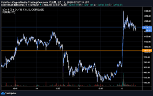 ビットコイン再び年初来最高値　仮想通貨牽引するイーサリアム高騰にマイナーの影