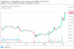 土俵際で粘るビットコイン（BTC）、アルト市場はシーズン思惑で買い意欲旺盛｜仮想通貨市況