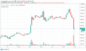 速報　仮想通貨ビットコイン1万ドル到達後に反落　CMEの「窓埋め」を意識か