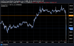 速報　仮想通貨ビットコイン一時急落、5分間で7万円幅　BitMEXでロスカット連鎖が発生