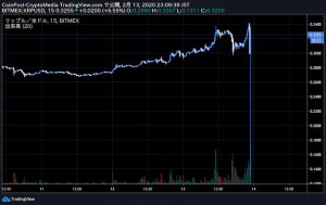 激しく攻防するビットコイン（BTC）、Ripple社上場思惑などXRP上昇要因に3つの材料｜仮想通貨市場