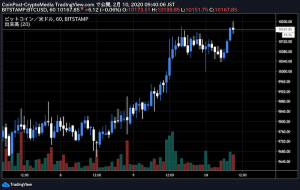 仮想通貨ビットコイン1万ドル突破、中国でもトレンド入り