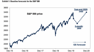 米国株の記録的な下落も「押し目買いは危険」　ゴールドマンとシティが警告　仮想通貨投資家の動向は
