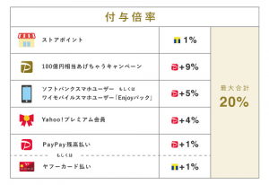 PayPayモール、3月末まで最大20%還元 ZOZOTOWNでは+10%に
