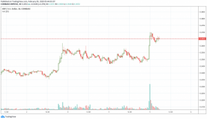 大手BitMEX、XRP/USDのスワップ本日開始予定　仮想通貨リップル急上昇