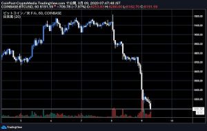 速報　仮想通貨ビットコイン急落、2つの売り圧力も影響か　BitMEXでは大規模ロスカット