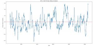 ビットコインの底値はどこ？　株式指数と仮想通貨市場、過去の相関事例＝Santiment考察レポート