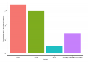 ビットコインとXRP、「SNS投稿数と価格の相関性」に変化　仮想通貨バブル期との比較