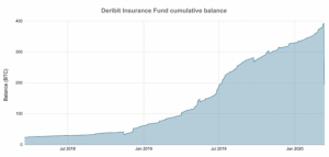 仮想通貨暴落時大規模ロスカットで保険基金も急変動　Deribitは半減、BitMEXは最高額へ
