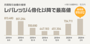 仮想通貨取引所GMOコイン、2月の取引金額がレバレッジ変更後最高値に