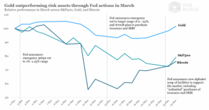 現物ゴールド、世界的に供給不足へ　コロナ拡大で投資家の需要が急増