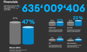テゾス財団の資産は700億円超　47%を仮想通貨ビットコインで保有