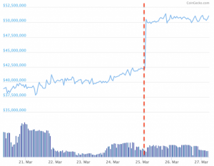 金に裏付けられた仮想通貨に需要急拡大　新型コロナ・現物金の不足受け