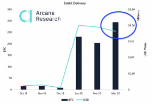 Bakktの仮想通貨先物、ビットコイン現渡し需要に変化