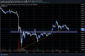 歴史的な採掘難度下落予想の仮想通貨ビットコイン、米株市場との30日相関が過去最大に