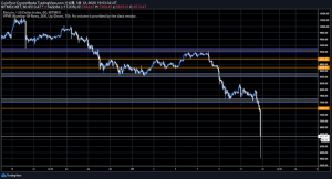 【速報】仮想通貨ビットコイン大暴落、68,000BTCの大規模ロスカット