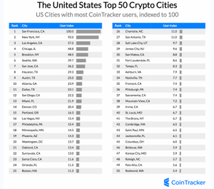 米仮想通貨所有ランキング　人気の銘柄と保有額推移