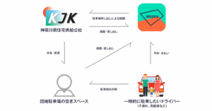 駐車場シェアリングのakippa、神奈川県住宅供給公社の空き区画を提供へ
