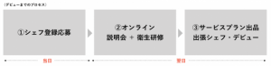 出張シェフサブスクのシェアダイン、最短翌日から料理人登録が可能に