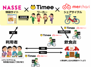 福岡の飲食店デリバリーを代行 タイミー・メルチャリ・ナッセが実施へ