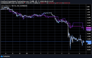 ビットコインと株式で過去最高の「相関係数」　仮想通貨の割安域はどこに？