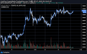 仮想通貨XRP・BNBが単独上げ、要因は？　最大規模の難易度調整もビットコイン採掘上向く