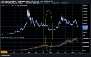 仮想通貨ビットコイン、3日後に過去最大規模の難易度マイナス調整　半減期後の予想ケースでも注目
