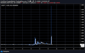 仮想通貨USDTが一時29%高の異常値　ビットコイン価格への影響を過去事例から考察