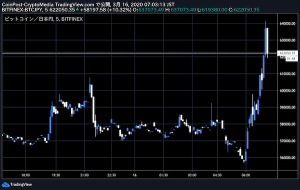 速報　仮想通貨ビットコイン一時急騰　米FRBの緊急利下げ受け